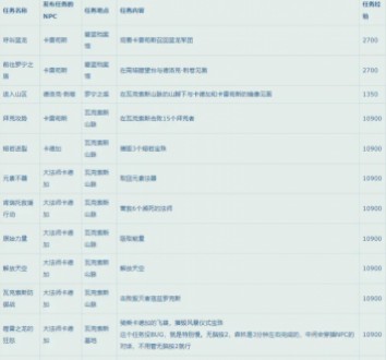 魔兽世界10.0升级路线如何选择(魔兽世界10.0快速升级路线推荐)