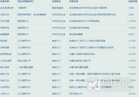 魔兽世界10.0升级路线如何选择(魔兽世界10.0快速升级路线推荐)