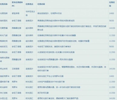 魔兽世界10.0升级路线如何选择(魔兽世界10.0快速升级路线推荐)