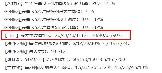 云顶之弈13.1版本斗士羁绊削弱了什么(云顶之弈13.1版本斗士羁绊削弱一览)