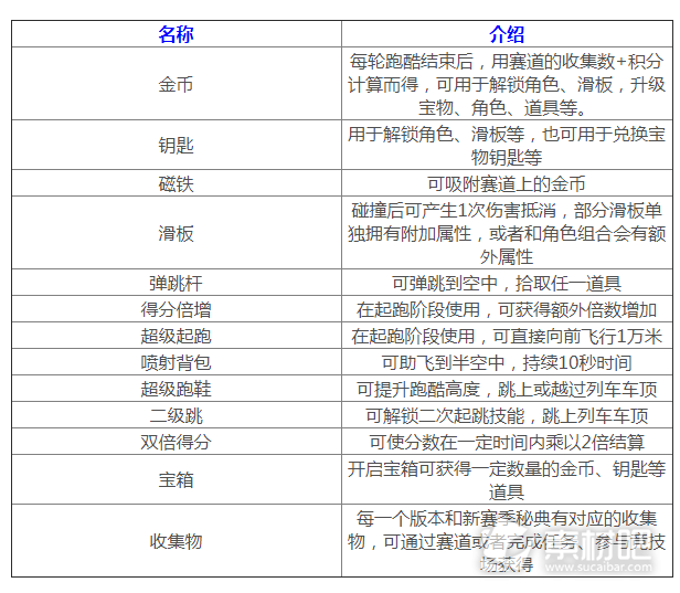 地铁跑酷无尽模式道具介绍(地铁跑酷无尽模式道具怎么玩)