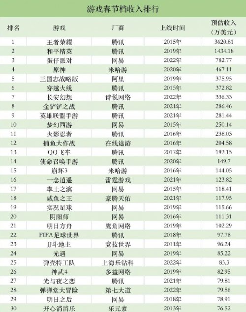 《王者荣耀》春节7天吸金2.4亿元 腾讯假期档第一