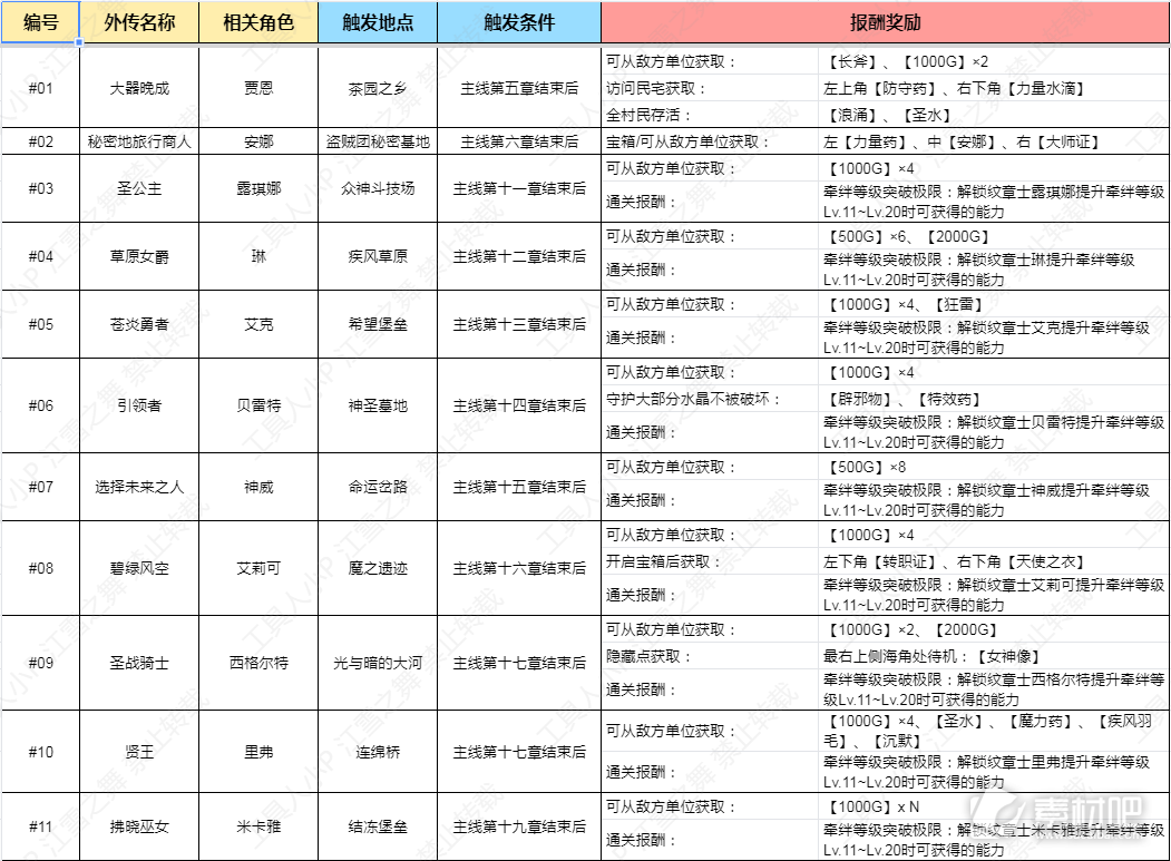 火焰纹章结合全外传信息一览(火焰纹章结合全外传信息是什么)