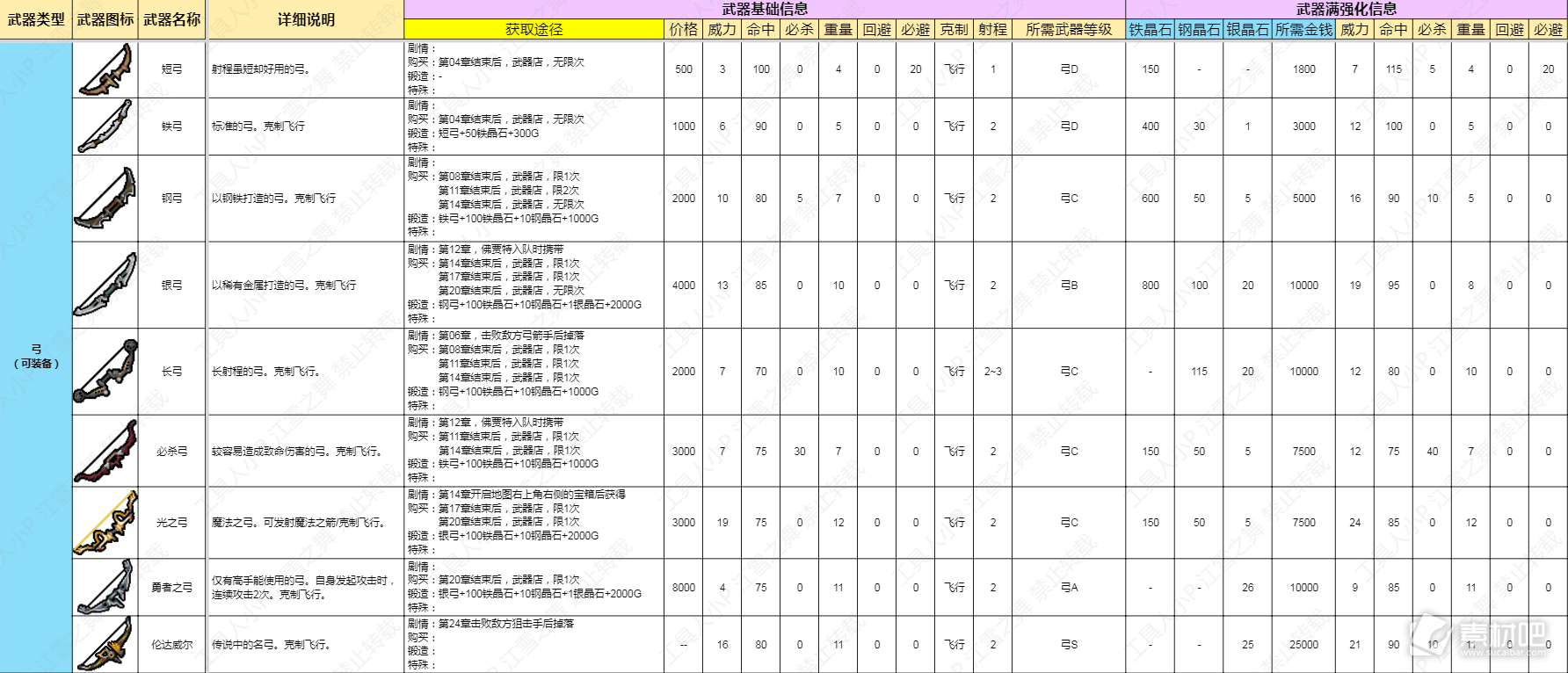 火焰纹章结合Engage弓类武器数据一览(火焰纹章结合Engage弓类武器数据是什么)