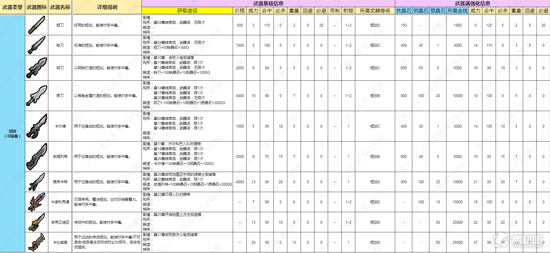 火焰纹章结合Engage短剑类武器数据一览(火焰纹章结合Engage短剑类武器数据是什么)