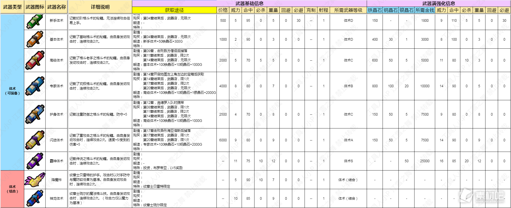 火焰纹章结合Engage体术类武器数据一览(火焰纹章结合Engage体术类武器数据)