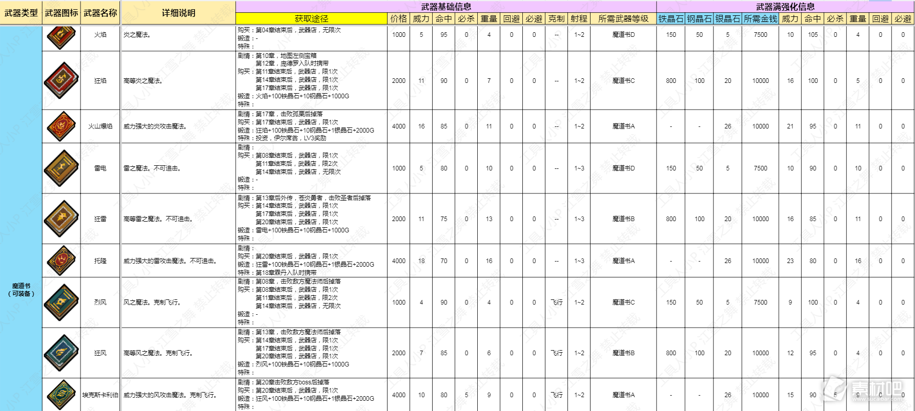 火焰纹章结合Engage魔道书类武器数据一览(火焰纹章结合Engage魔道书类武器数据是什么)