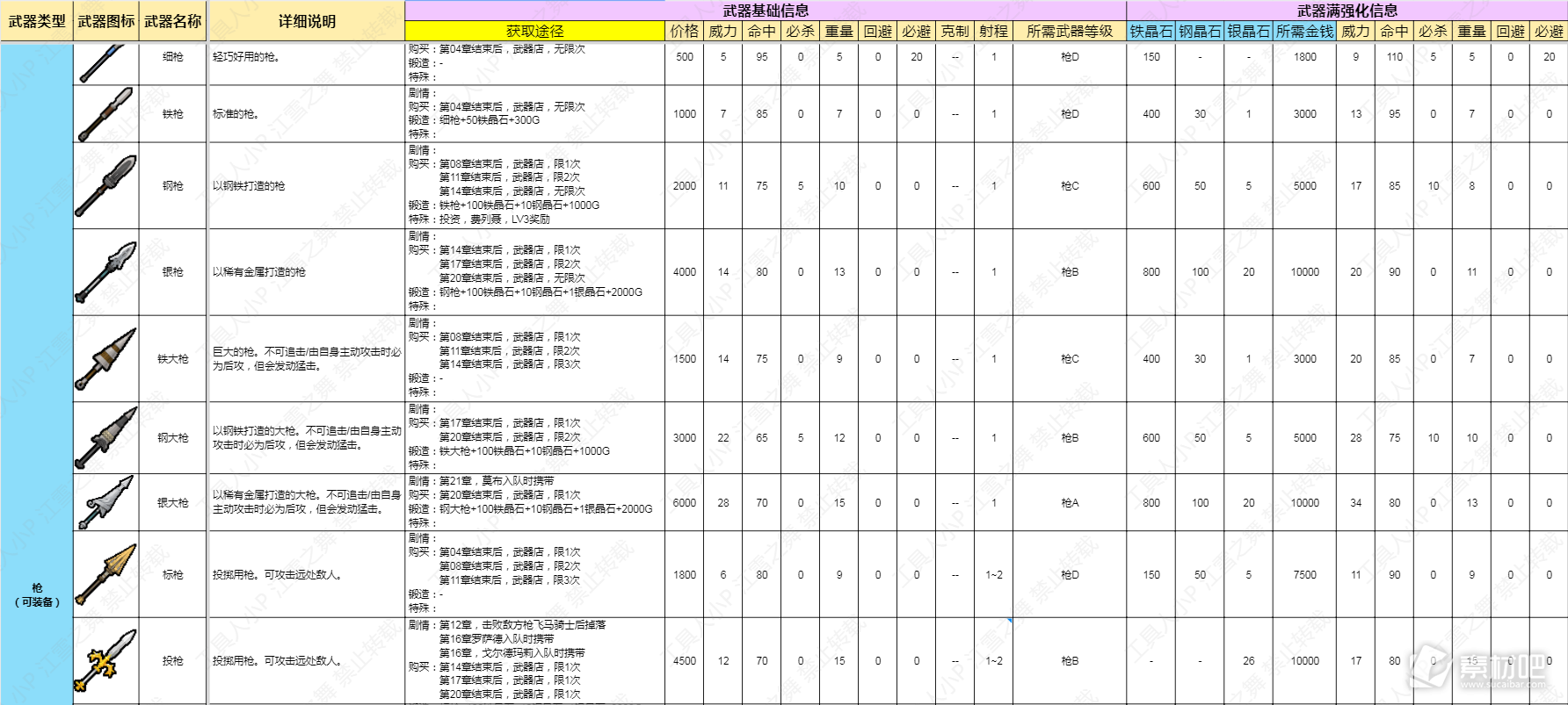 火焰纹章结合Engage枪类武器数据一览(火焰纹章结合Engage枪类武器数据是什么)