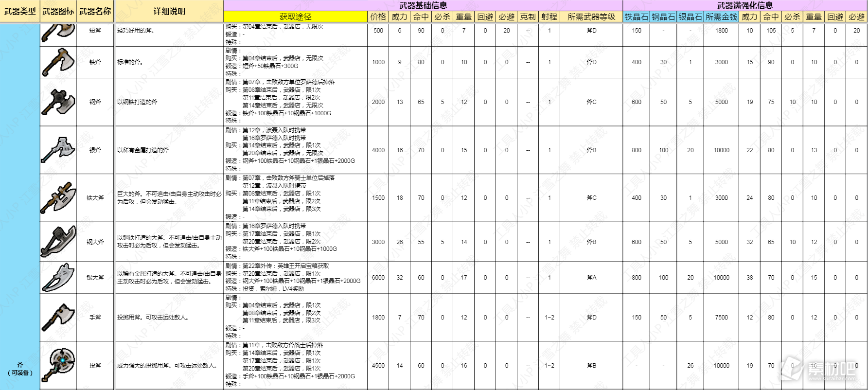 火焰纹章结合Engage斧类武器数据一览(火焰纹章结合Engage斧类武器数据是什么)