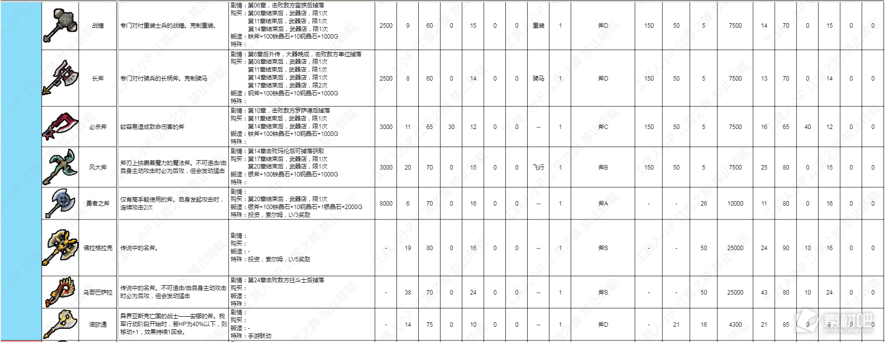 火焰纹章结合Engage斧类武器数据一览(火焰纹章结合Engage斧类武器数据是什么)