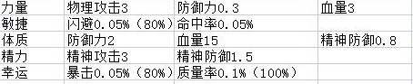 航海日记2人物主属性明细与属性获取教程(航海日记2人物主属性明细与属性怎么样)