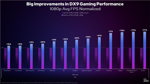 英特尔锐炫秒杀RTX 3060，XeSS现已支持超过35款游戏！