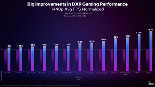 英特尔锐炫秒杀RTX 3060，XeSS现已支持超过35款游戏！