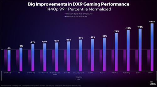 英特尔锐炫秒杀RTX 3060，XeSS现已支持超过35款游戏！