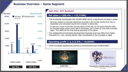 因《艾尔登法环》TGA获奖 角川游戏部门利润大幅增长