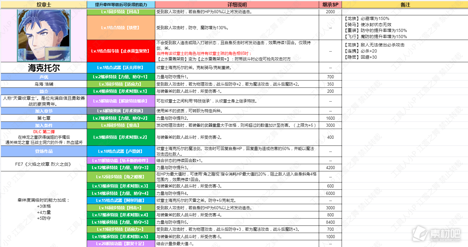 火焰纹章结合DLC第二弹纹章士海克托尔技能一览(火焰纹章结合DLC第二弹纹章士海克托尔技能是什么)