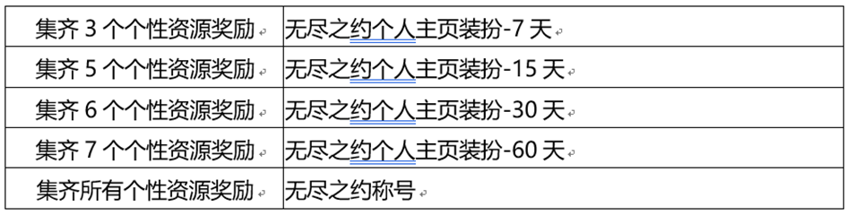 王者荣耀无尽之约个性祈愿概率怎么样(王者荣耀无尽之约个性祈愿概率详解)