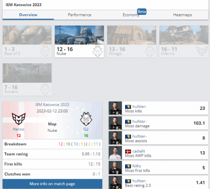 《CSGO》2023IEM卡托维兹落幕 G2战队击败Heroic夺冠