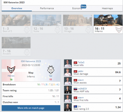 《CSGO》2023IEM卡托维兹落幕 G2战队击败Heroic夺冠