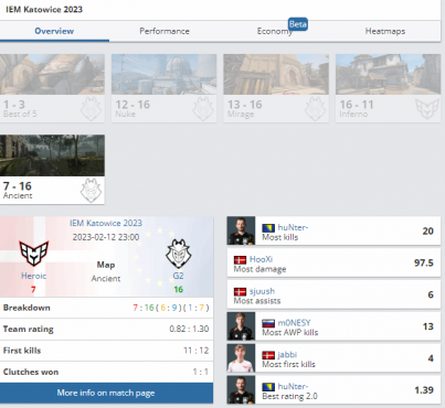 《CSGO》2023IEM卡托维兹落幕 G2战队击败Heroic夺冠