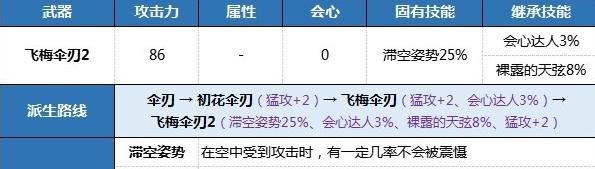 狂野之心伞剑新手开荒武器推荐(狂野之心伞剑新手开荒武器是什么)