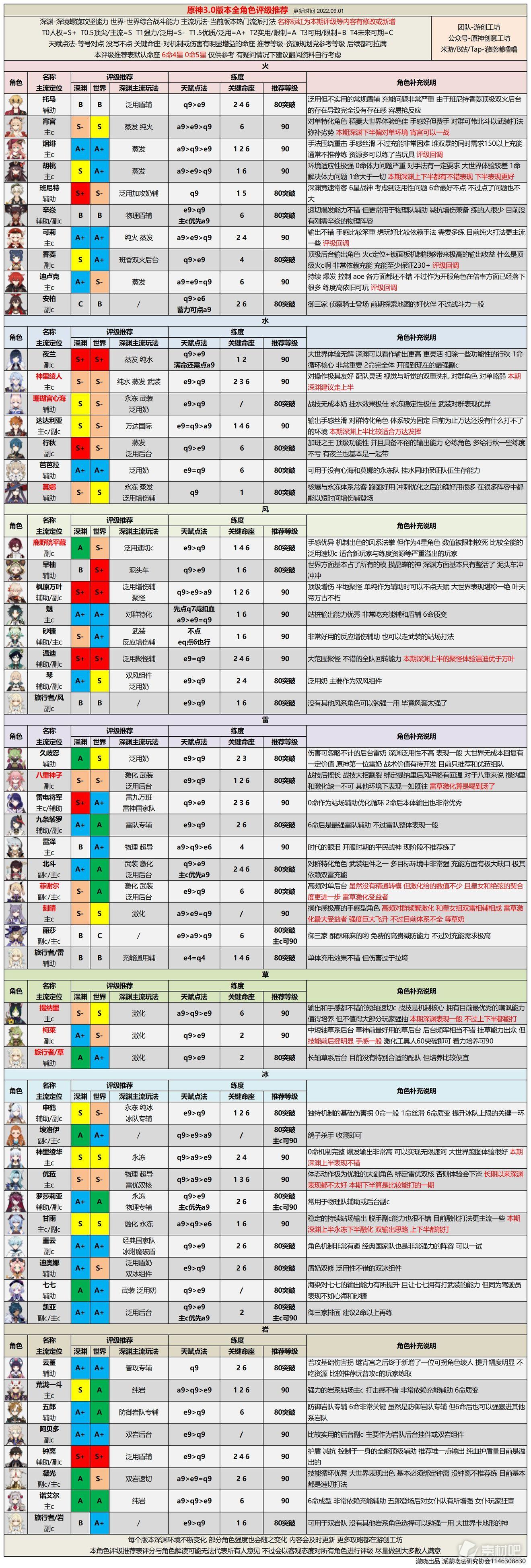 原神最新全角色强度排行榜大全(原神最新全角色强度排行榜是什么)