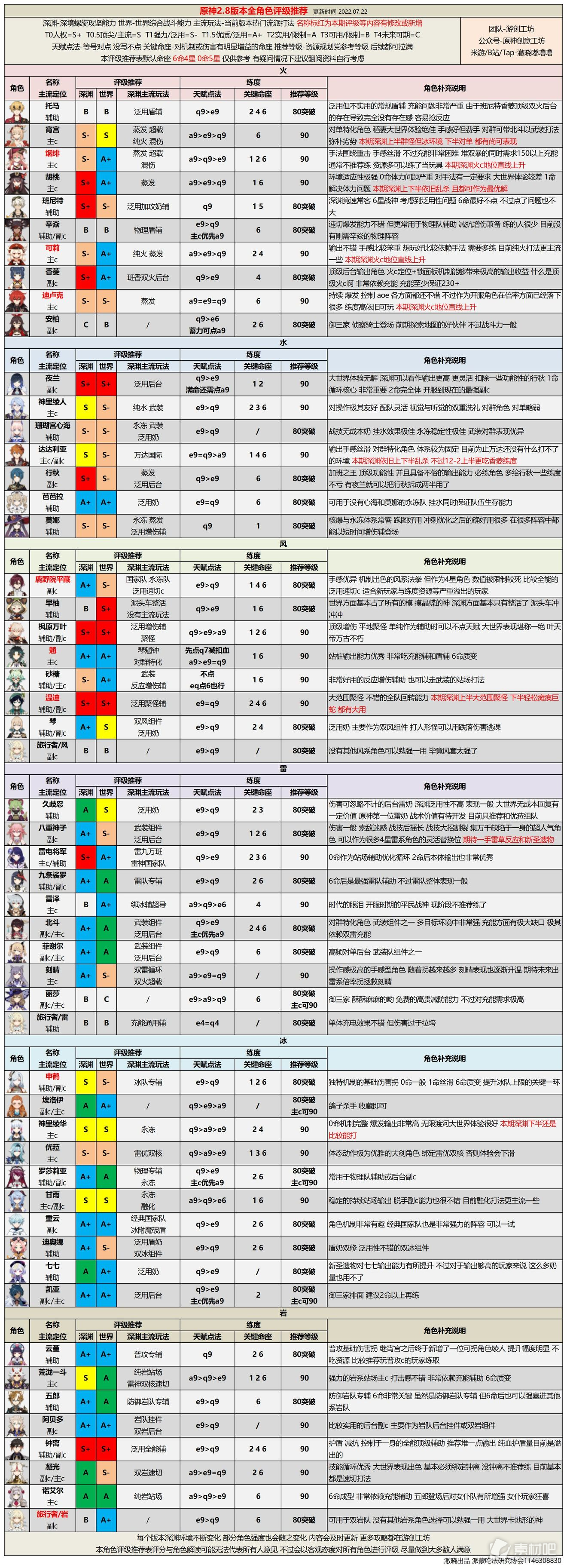 原神最新全角色强度排行榜大全(原神最新全角色强度排行榜是什么)