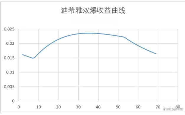 原神迪希雅攻略大全(迪希雅技能/天赋书/配队/出装推荐)