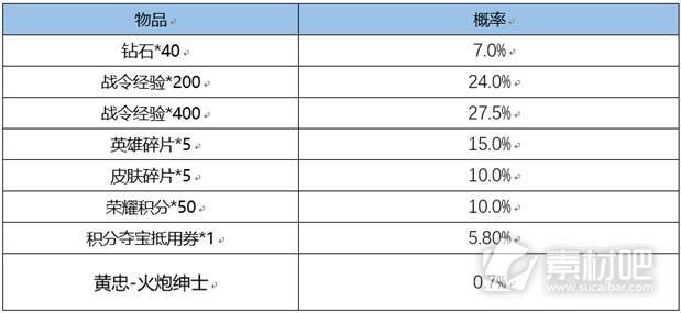 王者荣耀S26赛季战令返场皮肤要多少战令币(王者荣耀S26赛季战令返场皮肤战令币所需数量详解)