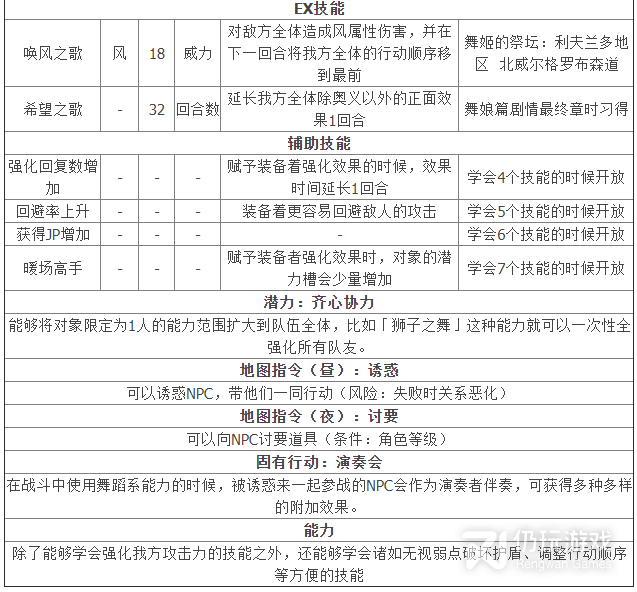 八方旅人2舞娘全技能怎么解锁(八方旅人2舞娘全技能解锁攻略)