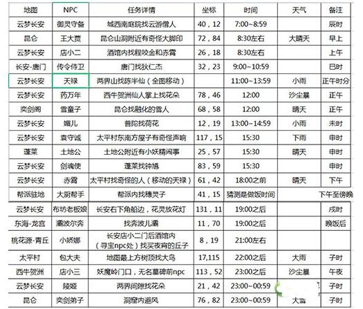 长安幻想花朝奇闻线索在哪找(长安幻想花朝奇闻线索具体的位置)