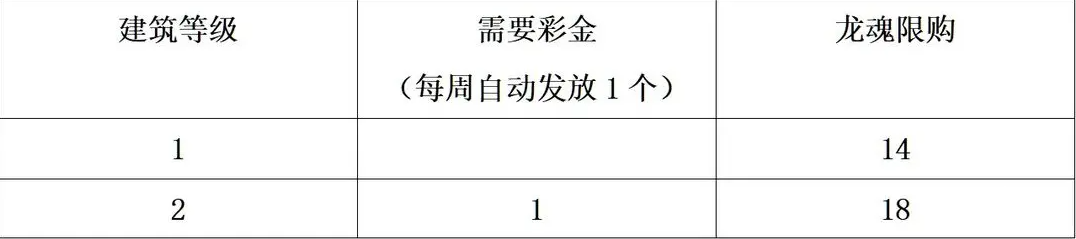 三国志幻想大陆龙魂系统调整的怎么样？龙魂系统调整介绍