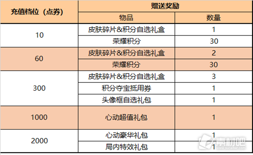 王者荣耀3月9日更新内容介绍2023(王者荣耀3月9日更新内容是什么)