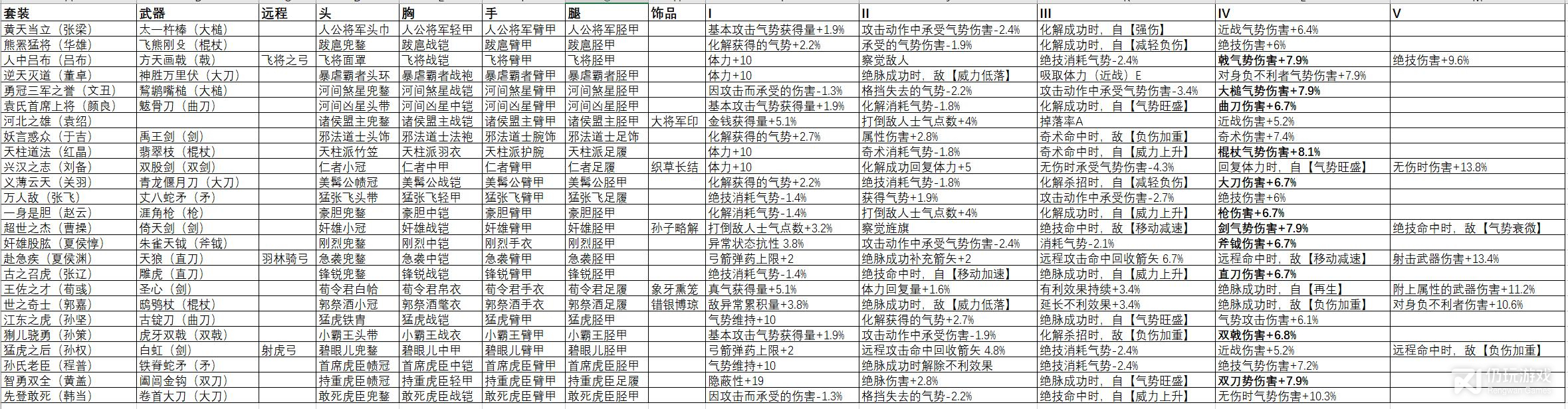 卧龙苍天陨落武器防具固定词条与套装效果一图流汇总一览(卧龙苍天陨落武器防具固定词条与套装效果一图流分享)