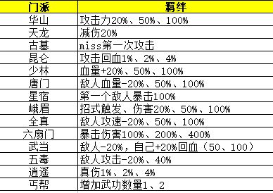 剑侠风云排位赛武功搭配推荐(2023最强排位赛武功组合攻略)