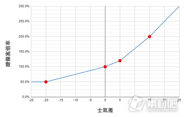 卧龙苍天陨落士气系统对伤害影响分析(卧龙苍天陨落士气系统对伤害影响怎么样)