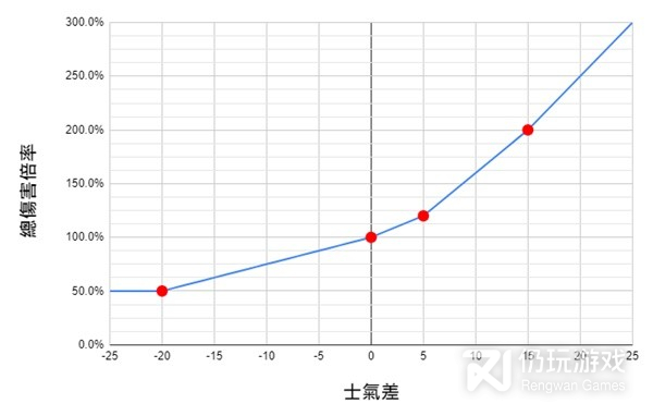 卧龙苍天陨落士气系统对伤害影响是什么(卧龙苍天陨落士气系统对伤害影响一览)