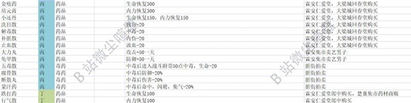 大侠立志传EA版全药品及药材怎么获取(大侠立志传ea版全药品及药材获取方法分享)