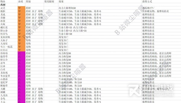 大侠立志传EA版全药品及药材怎么获取(大侠立志传ea版全药品及药材获取方法分享)