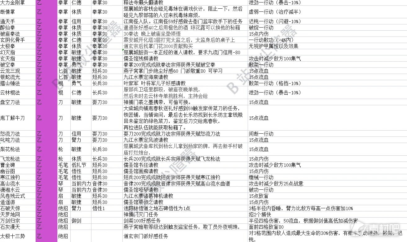 大侠立志传EA版全武学获取方法分享(大侠立志传EA版全武学怎么得)