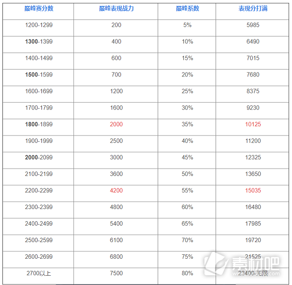 王者荣耀巅峰赛荣耀战力加分规则介绍2023(王者荣耀巅峰赛荣耀战力加分规则是什么)