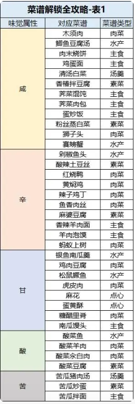 桃源深处有人家食谱大全(2023最新1-6级菜谱配方图鉴一览)