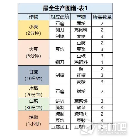 桃源深处有人家最全生产图谱详解(桃源深处有人家最全生产图谱是什么)