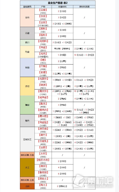 桃源深处有人家最全生产图谱详解(桃源深处有人家最全生产图谱是什么)