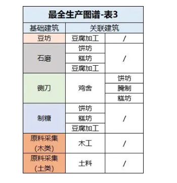 桃源深处有人家最全生产图谱详解(桃源深处有人家最全生产图谱是什么)