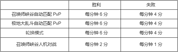 lol花仙子事件任务积分规则2023(lol花仙子事件任务积分规则是什么)