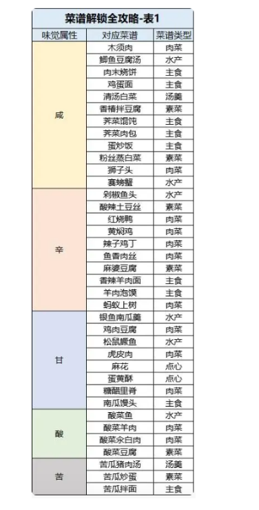 桃源深处有人家1级到6级菜谱汇总(桃源深处有人家1级到6级菜谱是什么)