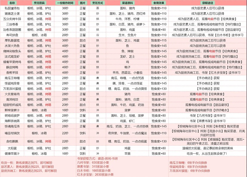 以闪亮之名各菜谱怎么获取-各菜谱获取方式及食谱配方一览