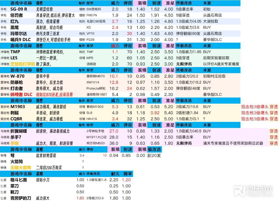 生化危机4重制版全武器最终改造数据汇总(生化危机4重制版全武器最终改造数据一览表)