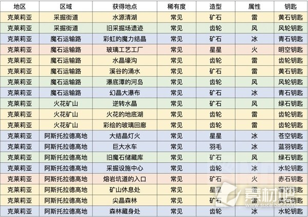 莱莎的炼金工房3克莱莉亚区域钥匙属性及获取方法一览(莱莎的炼金工房3克莱莉亚区域钥匙属性是什么)